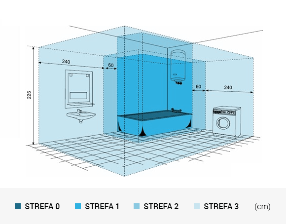 Strefy bezpieczeństwa w łazienkach dla instalacji wentylatora